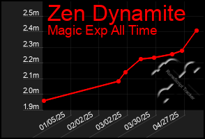 Total Graph of Zen Dynamite