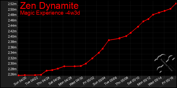Last 31 Days Graph of Zen Dynamite