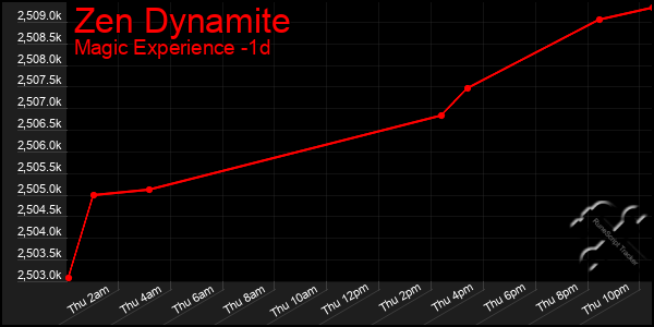 Last 24 Hours Graph of Zen Dynamite