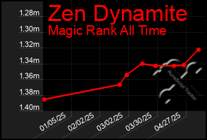 Total Graph of Zen Dynamite