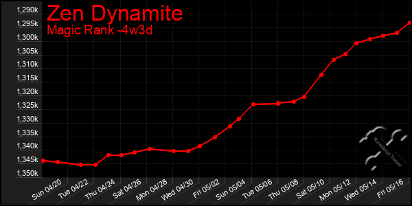Last 31 Days Graph of Zen Dynamite