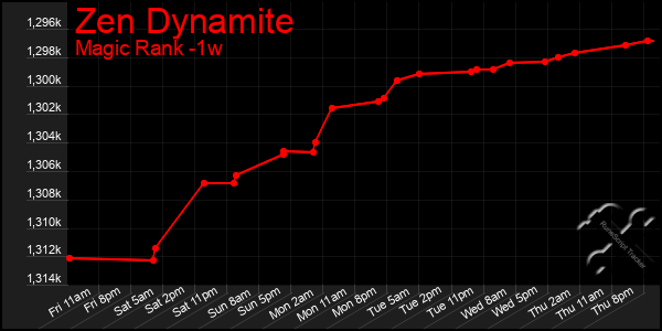 Last 7 Days Graph of Zen Dynamite