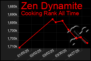 Total Graph of Zen Dynamite