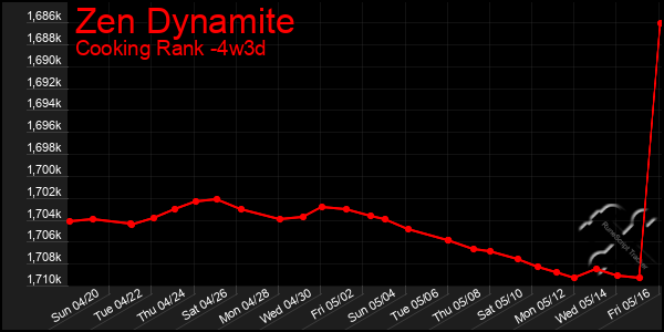 Last 31 Days Graph of Zen Dynamite