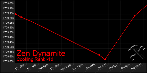 Last 24 Hours Graph of Zen Dynamite