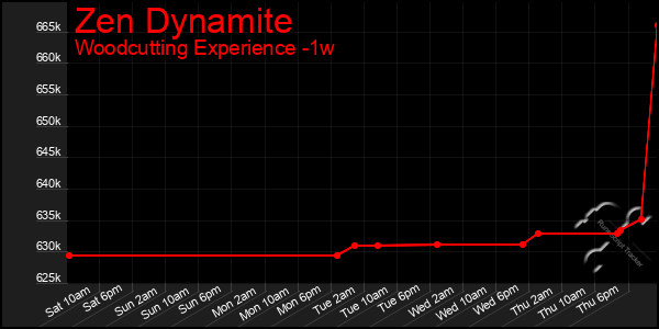Last 7 Days Graph of Zen Dynamite