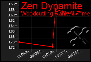 Total Graph of Zen Dynamite