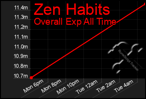 Total Graph of Zen Habits