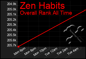 Total Graph of Zen Habits