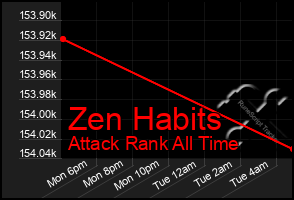 Total Graph of Zen Habits