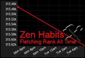 Total Graph of Zen Habits