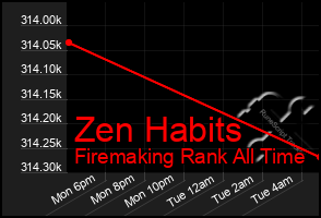 Total Graph of Zen Habits