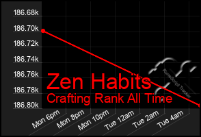 Total Graph of Zen Habits