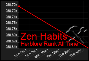 Total Graph of Zen Habits