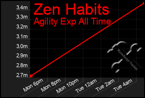 Total Graph of Zen Habits