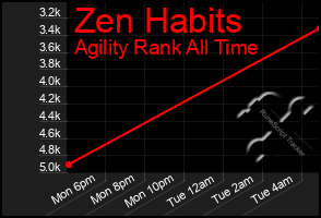 Total Graph of Zen Habits