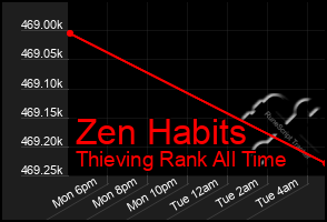 Total Graph of Zen Habits