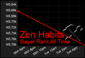 Total Graph of Zen Habits