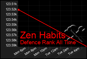 Total Graph of Zen Habits