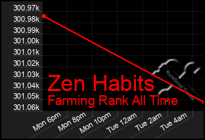 Total Graph of Zen Habits