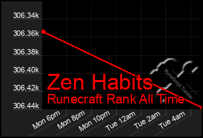 Total Graph of Zen Habits