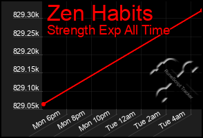 Total Graph of Zen Habits