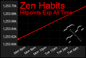 Total Graph of Zen Habits