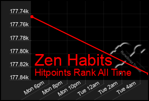 Total Graph of Zen Habits