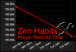 Total Graph of Zen Habits