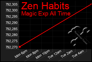 Total Graph of Zen Habits