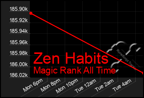 Total Graph of Zen Habits