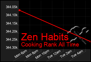 Total Graph of Zen Habits