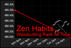 Total Graph of Zen Habits