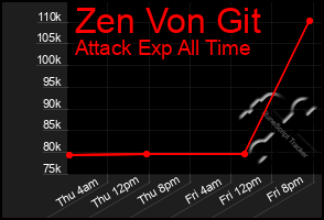 Total Graph of Zen Von Git