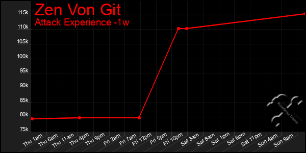 Last 7 Days Graph of Zen Von Git