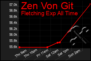 Total Graph of Zen Von Git