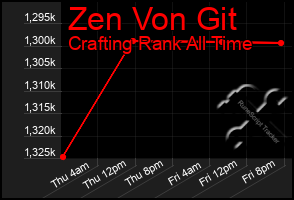 Total Graph of Zen Von Git