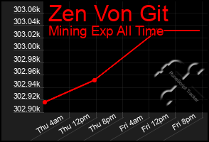 Total Graph of Zen Von Git