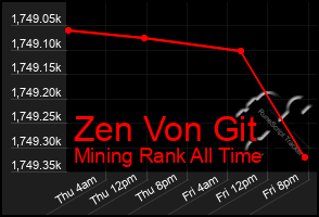 Total Graph of Zen Von Git