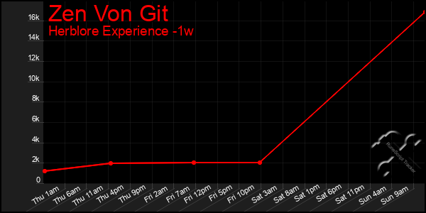 Last 7 Days Graph of Zen Von Git