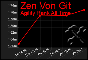 Total Graph of Zen Von Git