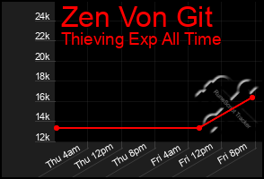 Total Graph of Zen Von Git