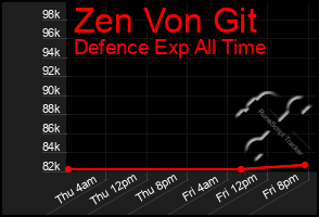 Total Graph of Zen Von Git