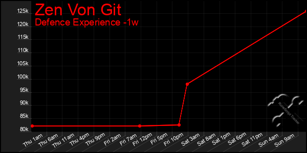 Last 7 Days Graph of Zen Von Git