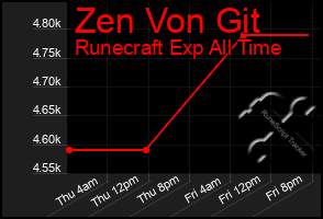 Total Graph of Zen Von Git