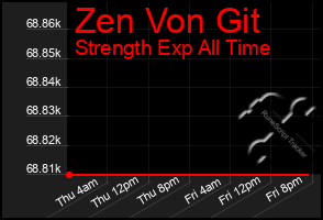 Total Graph of Zen Von Git