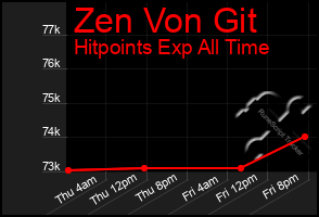 Total Graph of Zen Von Git