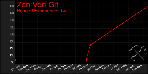 Last 7 Days Graph of Zen Von Git