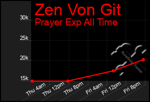 Total Graph of Zen Von Git