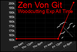 Total Graph of Zen Von Git